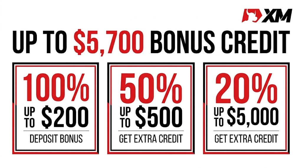 XM deposit bonus tiers showing 100%, 50% and 20% trading-credit offers