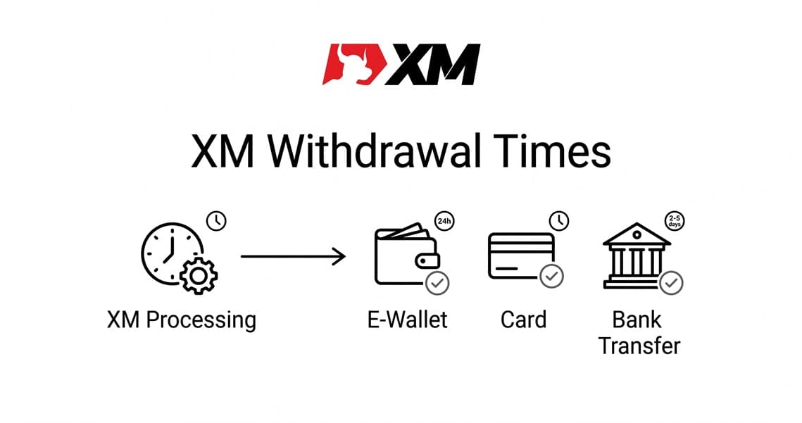 XM withdrawal timeline comparing e-wallet, card and bank-transfer methods